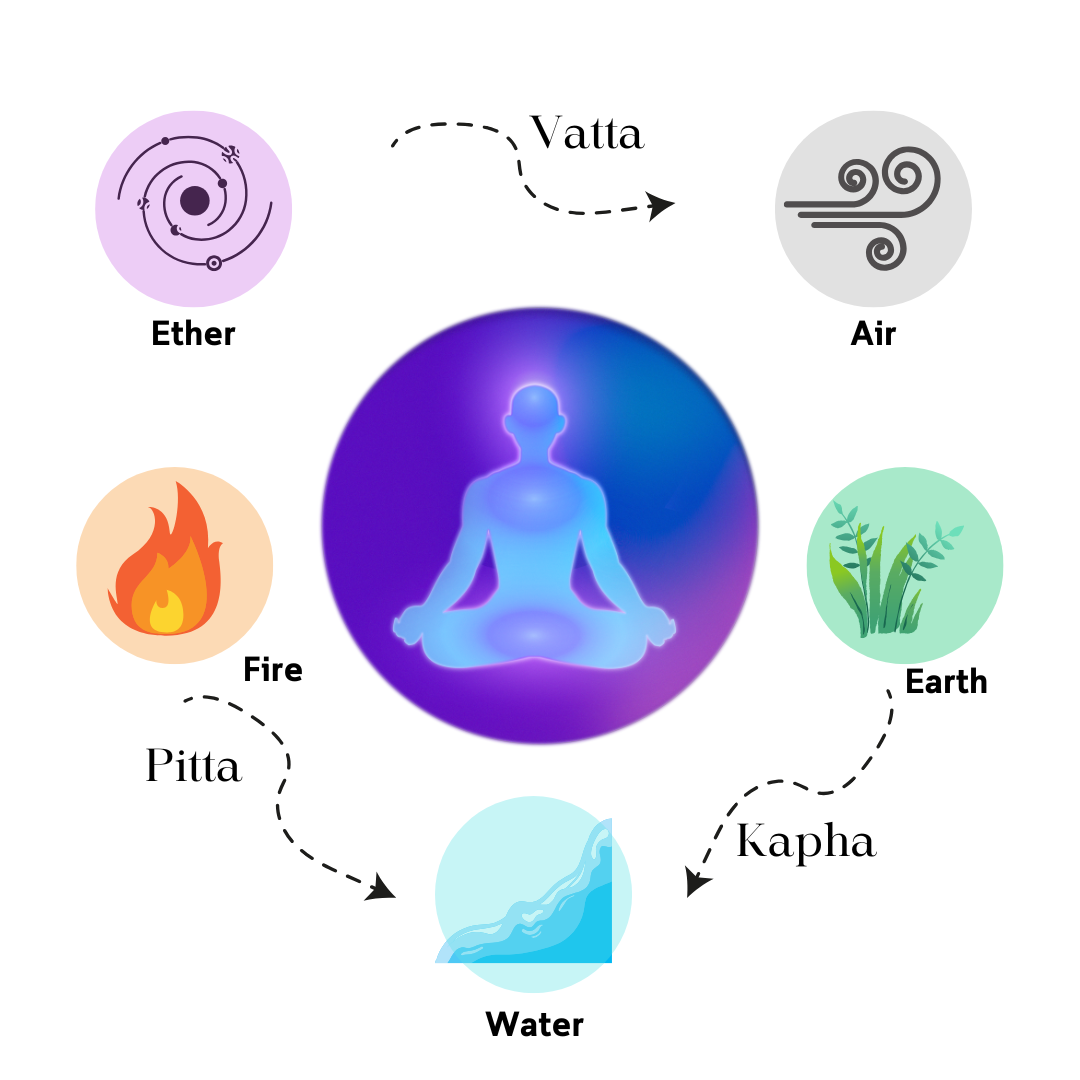 Dosha Image